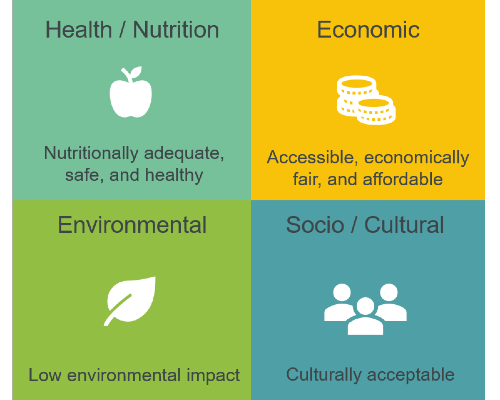 Food Sustainability: Will we be able to achieve it?